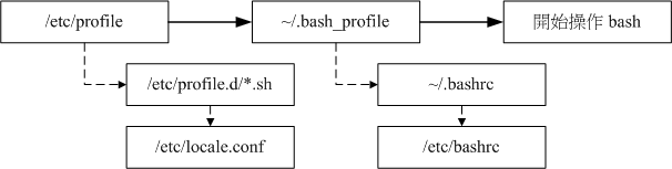 login shell 的設定檔讀取流程 login shell 的設定檔讀取流程