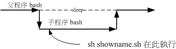 showname.sh 在子程序當中運作的示意圖 showname.sh 在子程序當中運作的示意圖
