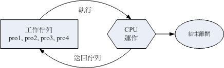 並沒有優先順序的程序佇列示意圖 並沒有優先順序的程序佇列示意圖