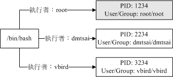 程式與程序之間的差異 程式與程序之間的差異