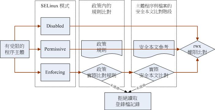 SELinux 的三種類型與實際運作流程圖示意 SELinux 的三種類型與實際運作流程圖示意