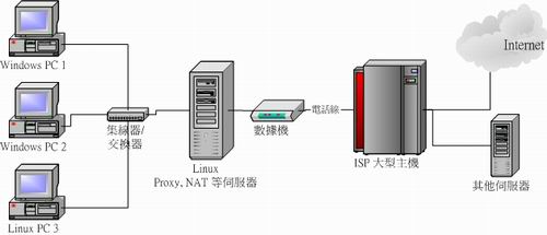 區域網路的連線狀態示意圖 區域網路的連線狀態示意圖