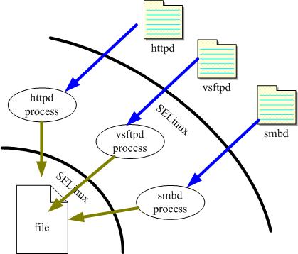 SELinux 運作圖示 SELinux 運作圖示