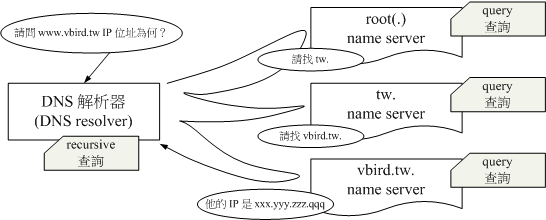 圖 8.1.2-2、recursive 與 query 查詢示意圖 圖 8.1.2-2、recursive 與 query 查詢示意圖